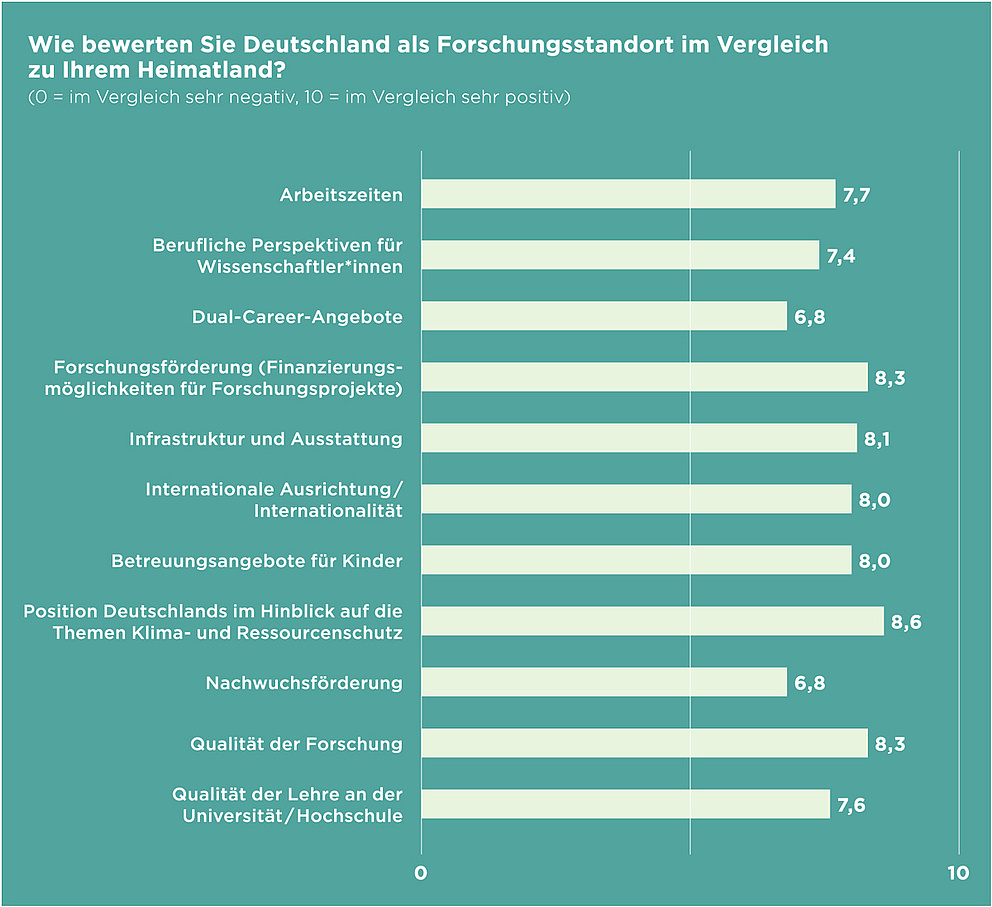 Infografik zur Studie: Wie bewerten Sie Deutschland als Forschungsstandort im Vergleich zu Ihrem Heimatland?