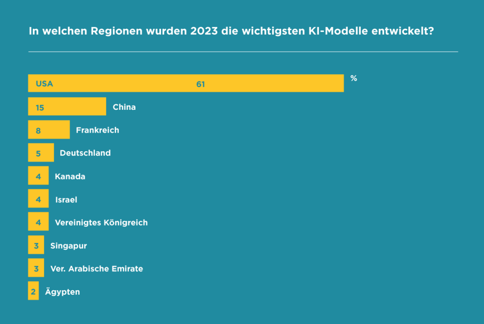 Grafik: In welchen Regionen wurden 2023 die wichtigsten KI-Modelle entwickelt? Die USA führen mit 61 vor China (15), Frankreich (8) und Deutschland (5).