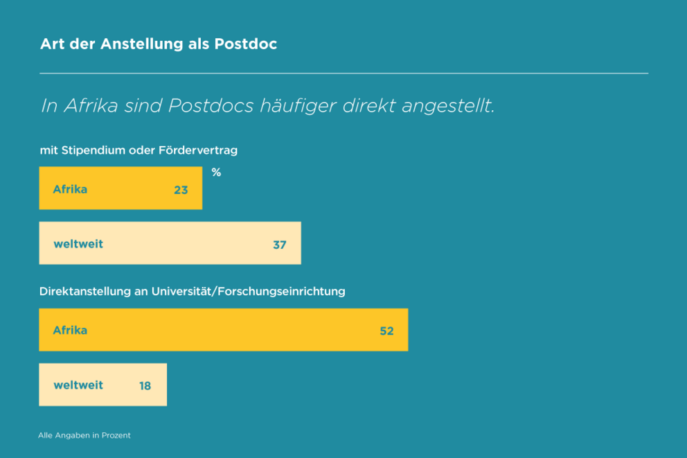 Grafik: Art der Anstellung als Postdocs in Afrika und weltweit. In Afrika sin Postdocs häufiger direkt angestellt.