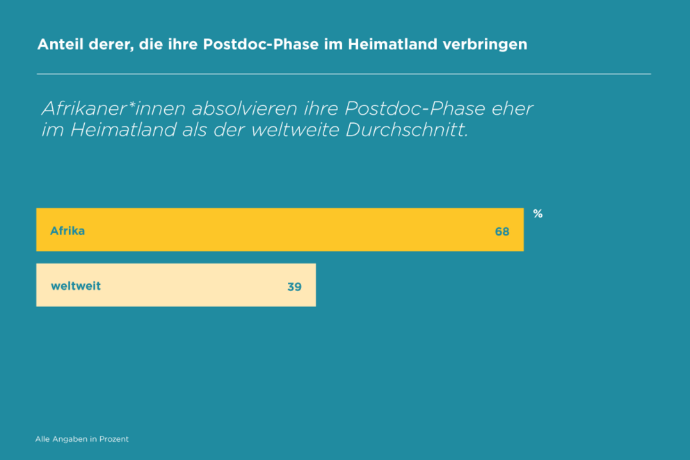 Grafik: Anteil derer, die ihre Postdoc-Phase im Heimatland verbringen in Afrika und weltweit. Afrikaner*innen absolvieren ihre Postdoc-Phase eher im Heimatland als der weltweite Durchschnitt.