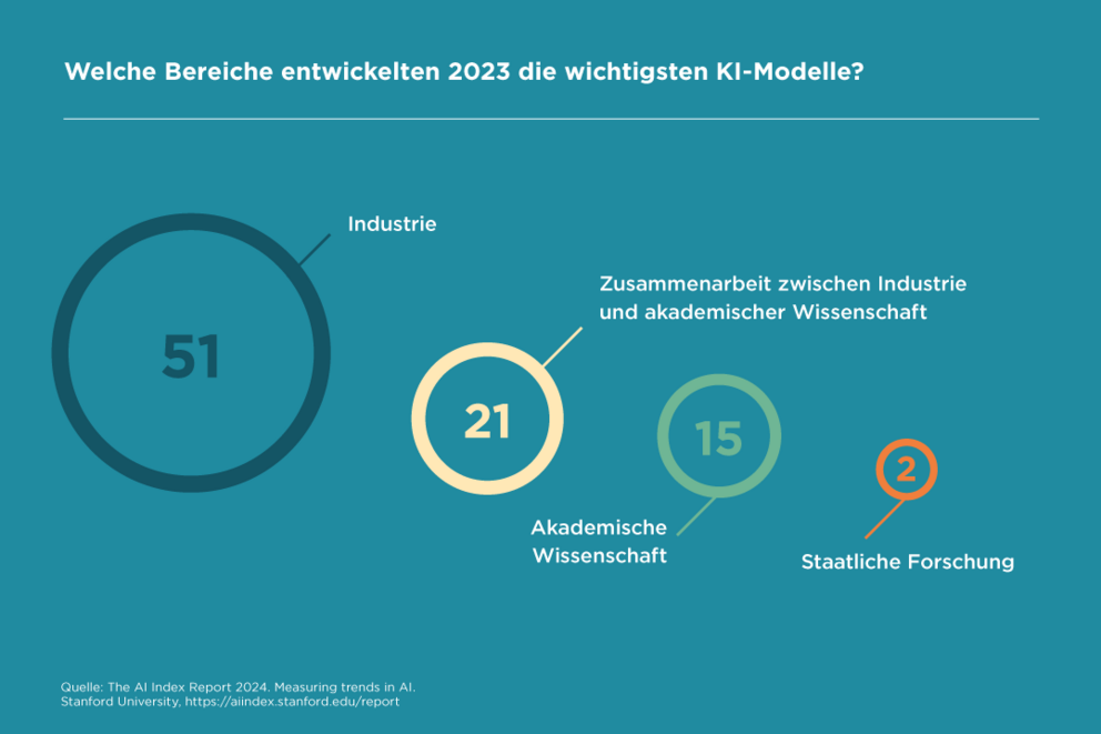 Grafik: Welche Bereiche entwickelten 2023 die wichtigsten KI-Modelle? Die Industrie führt mit 51 vor der Zusammenarbeit zwischen Industrie und akademischer Wissenschaft (21), der akademischen Wissenschaft (15) und der staatlichen Forschung (2).
