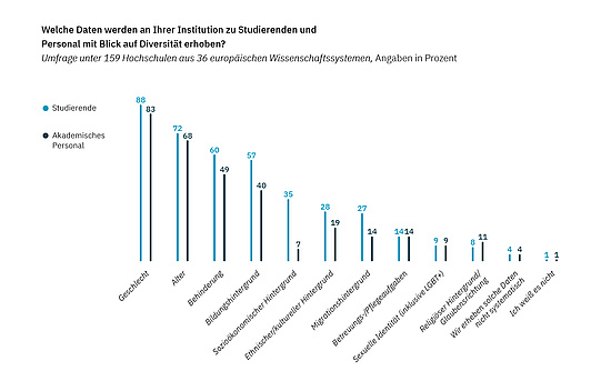 Grafik: Welche Daten werden an Ihrer Institution zu Studierenden und Personal mit Blick auf Diversität erhoben?